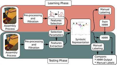 Symbolic-Based Recognition of Contact States for Learning Assembly Skills